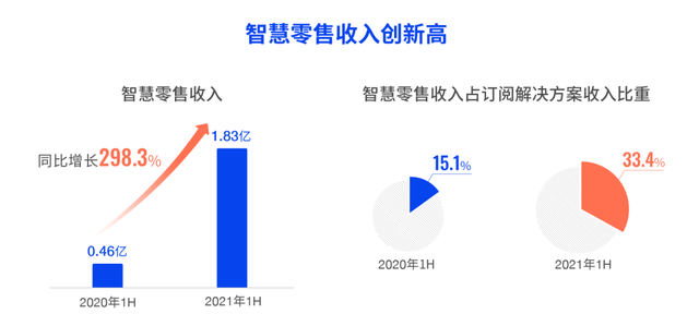 三大战略成效显现，微盟进入“收获期”