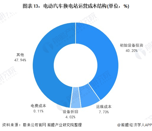 图表13：电动汽车换电站运营成本结构(单位：%)