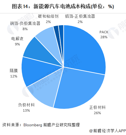 图表14：新能源汽车电池成本构成(单位：%)