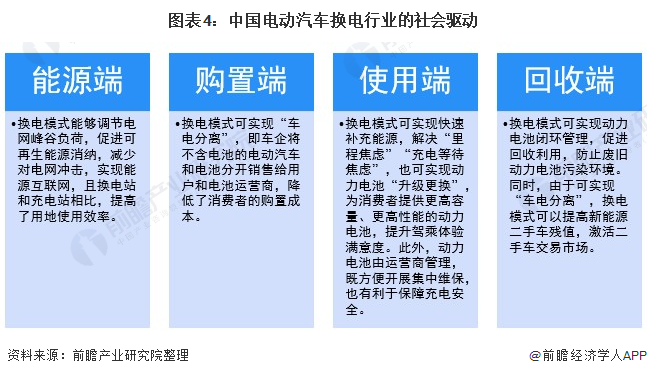 图表4：中国电动汽车换电行业的社会驱动