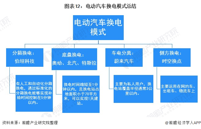 图表12：电动汽车换电模式总结