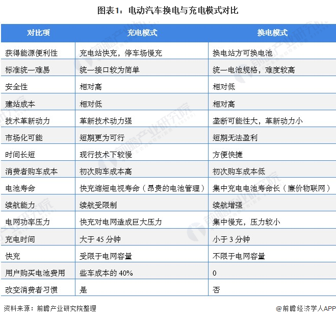 图表1：电动汽车换电与充电模式对比