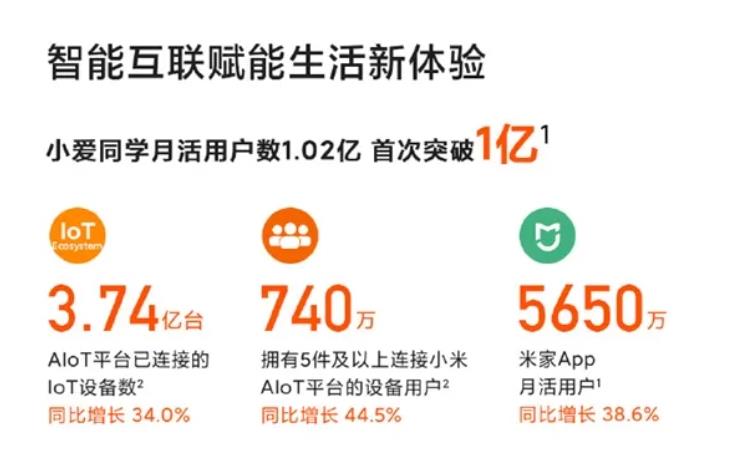 小米AloT连接3.74亿？网友：小米搞物联网系统，比鸿蒙有优势