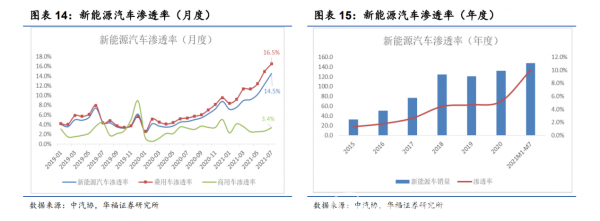 新材料情报NMT | 行业报告丨新能源车加速渗透，自主品牌崛起正当时  