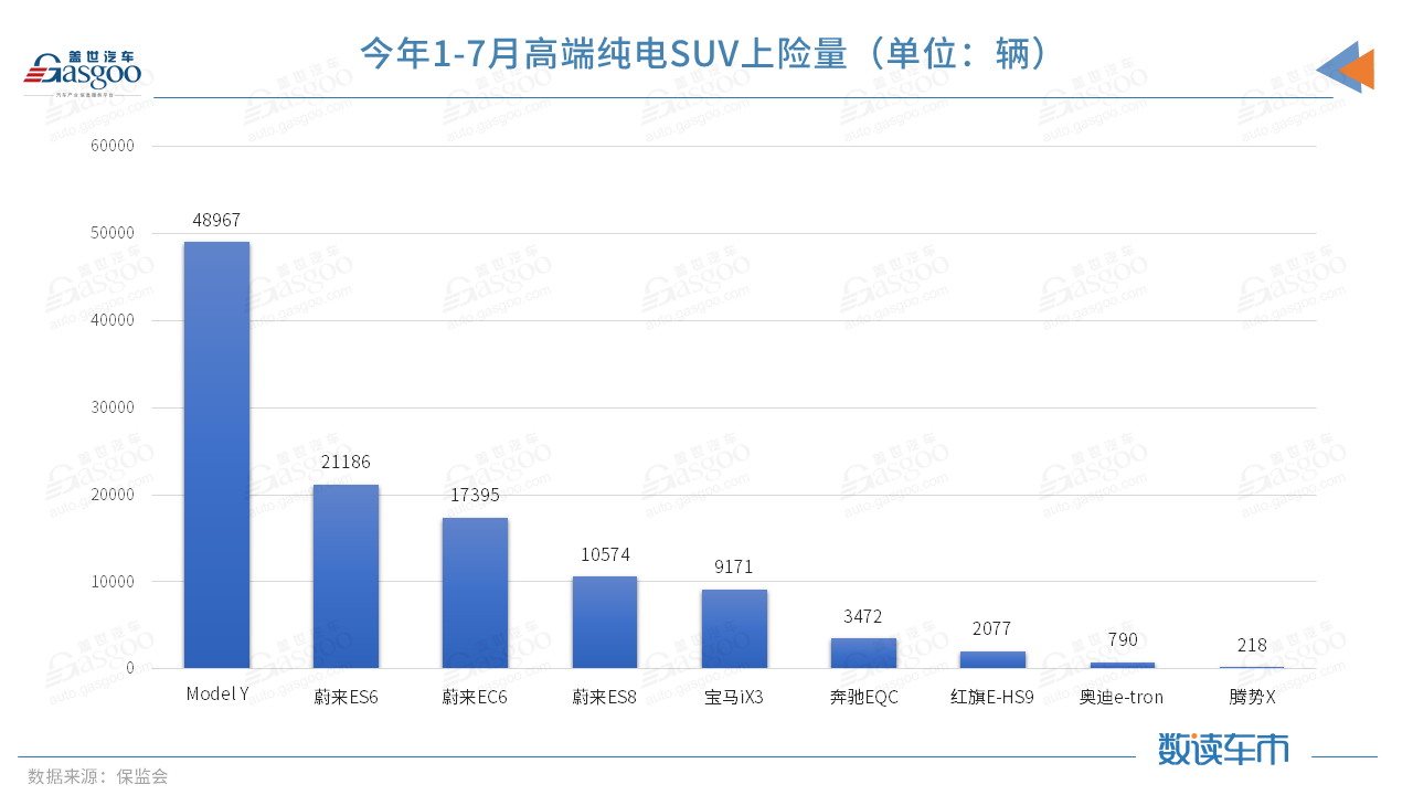 电动汽车，SUV，蔚来，蔚来,奥迪,宝马,奔驰，纯电动SUV