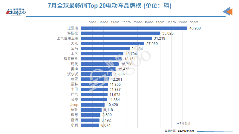 销量，比亚迪，特斯拉，理想，7月全球电动车销量