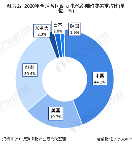 图表2：2020年全球各国动力电池终端消费需求占比(单位：%)