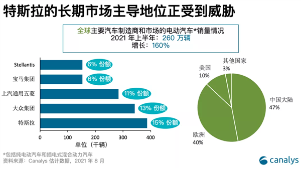 全球五大电动汽车制造商排名：特斯拉最强对手是大众 五菱第三