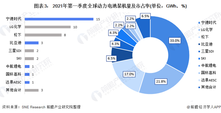 图表3： 2021年第一季度全球动力电池装机量及市占率(单位：GWh，%)