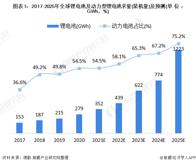 图表1：2017-2025年全球锂电池及动力型锂电池求量(装机量)及预测(单位：GWh，%)