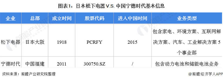 图表1：日本松下电器 V.S. 中国宁德时代基本信息