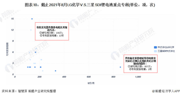 图表10：截止2021年8月LG化学V.S.三星SDI锂电池重点专利(单位：项，次)