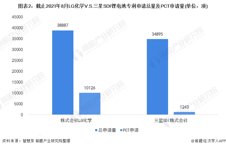 图表2：截止2021年8月LG化学V.S.三星SDI锂电池专利申请总量及PCT申请量(单位：项)