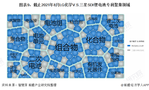 图表9：截止2021年8月LG化学V.S.三星SDI锂电池专利聚集领域