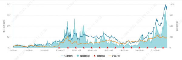 8月新能源汽车销量超30万辆，新能车ETF（159824）今年已涨49.39%