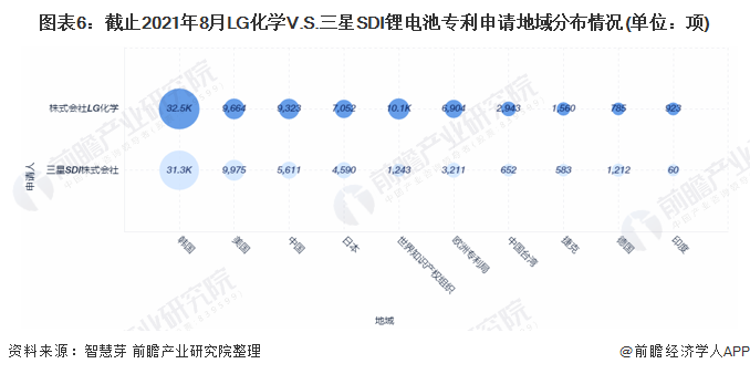 图表6：截止2021年8月LG化学V.S.三星SDI锂电池专利申请地域分布情况(单位：项)