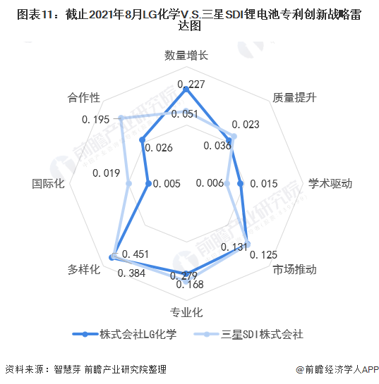 图表11：截止2021年8月LG化学V.S.三星SDI锂电池专利创新战略雷达图