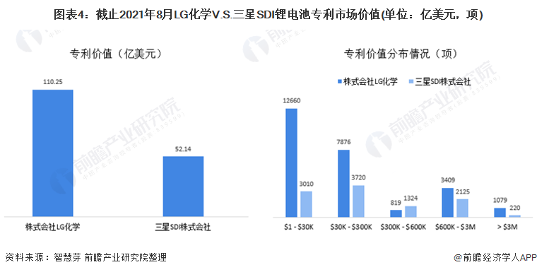 图表4：截止2021年8月LG化学V.S.三星SDI锂电池专利市场价值(单位：亿美元，项)