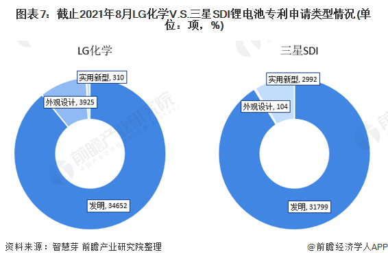 图表7：截止2021年8月LG化学V.S.三星SDI锂电池专利申请类型情况(单位：项，%)