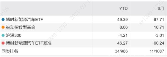 8月新能源汽车销量超30万辆，新能车ETF（159824）今年已涨49.39%