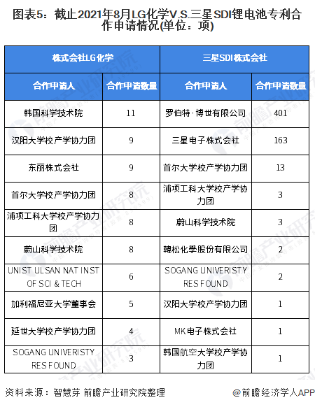 图表5：截止2021年8月LG化学V.S.三星SDI锂电池专利合作申请情况(单位：项)