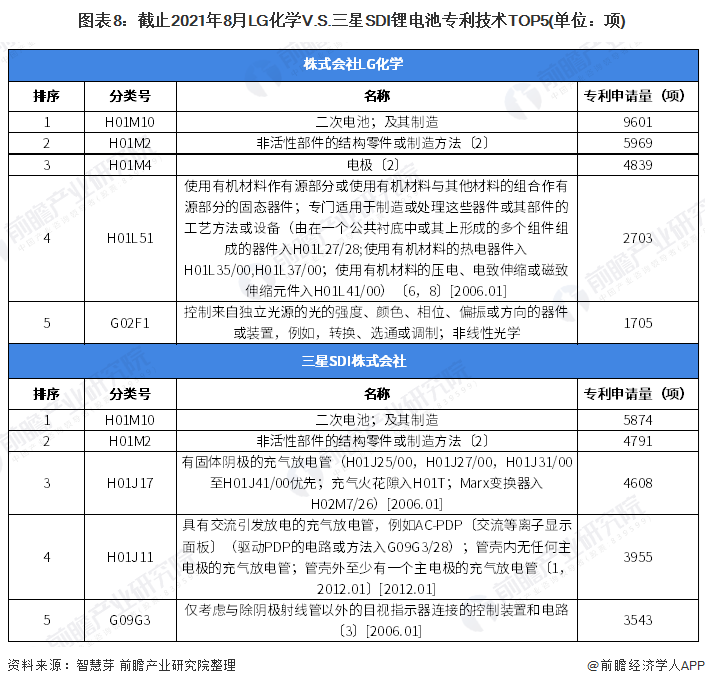 图表8：截止2021年8月LG化学V.S.三星SDI锂电池专利技术TOP5(单位：项)