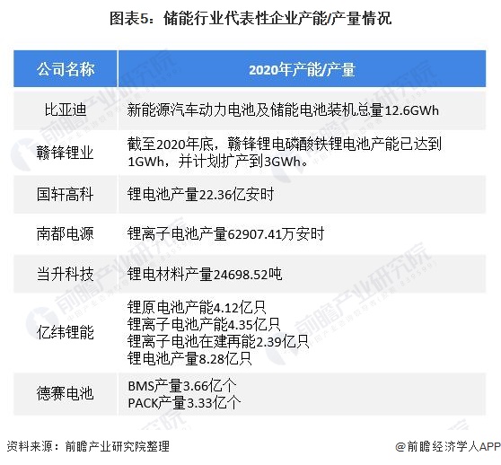 图表5：储能行业代表性企业产能/产量情况