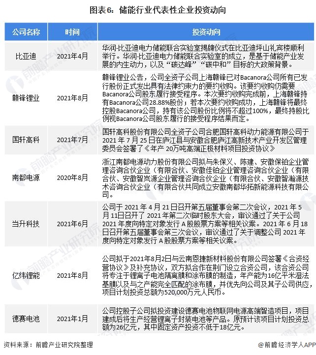 图表6：储能行业代表性企业投资动向