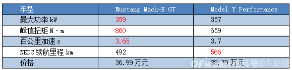 硬扛特斯拉Model Y，福特Mustang Mach-E GT卖36.99万元有戏吗？