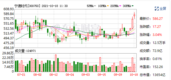 涨逾3%！宁德时代股价创历史新高：总市值超13600亿