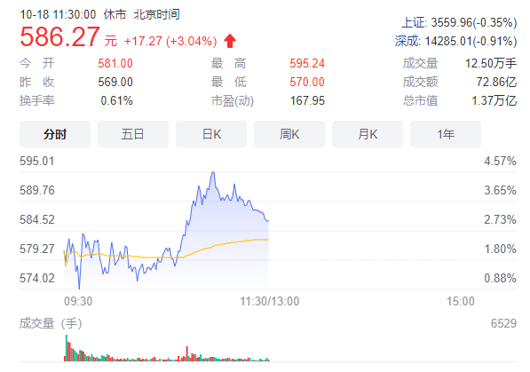 涨逾3%！宁德时代股价创历史新高：总市值超13600亿