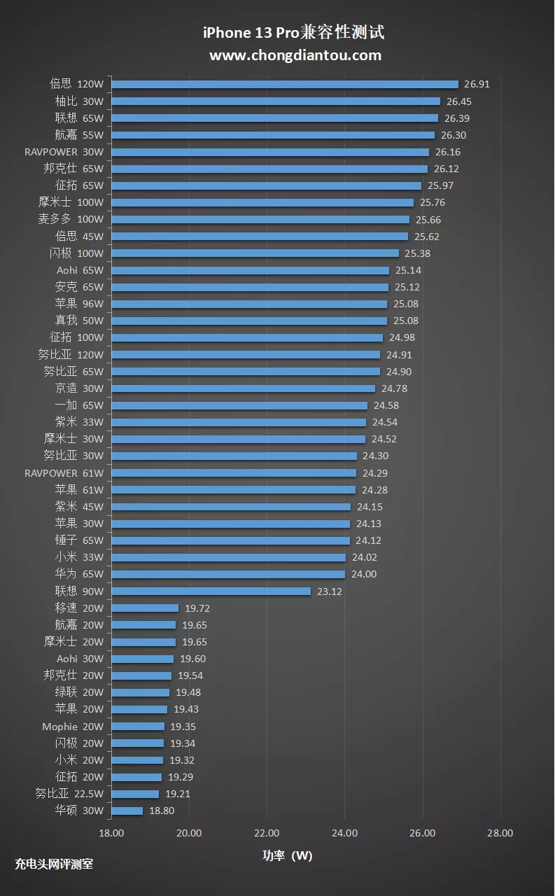 iPhone 13 Pro兼容性测试：44款PD快充全兼容