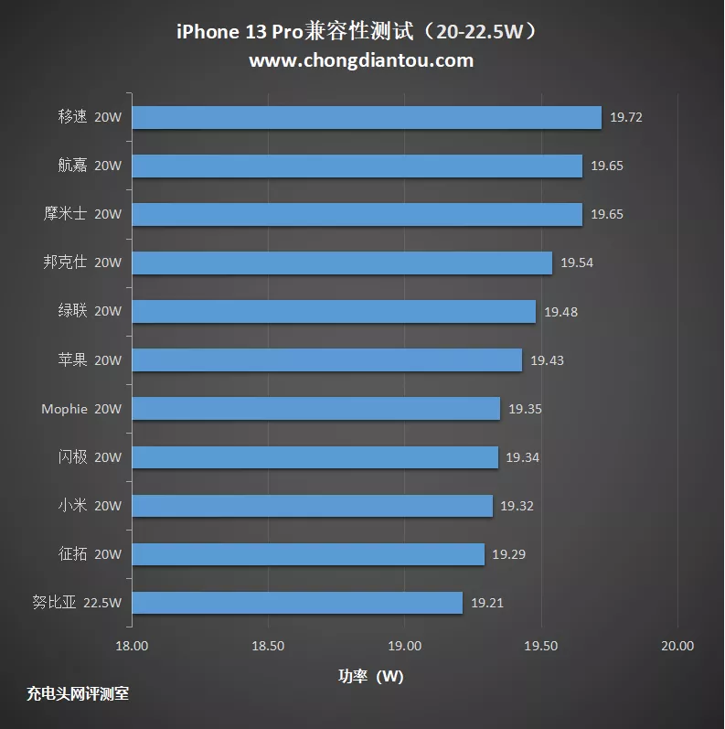 iPhone 13 Pro兼容性测试：44款PD快充全兼容