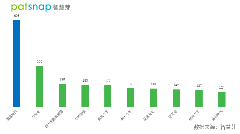 电动汽车充电难如何解？汽车充电桩市场专利国家电网一股独大