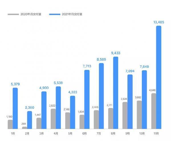 11月销量大联欢：蔚小理哪齐破万，比亚迪上通五特斯拉更有惊喜