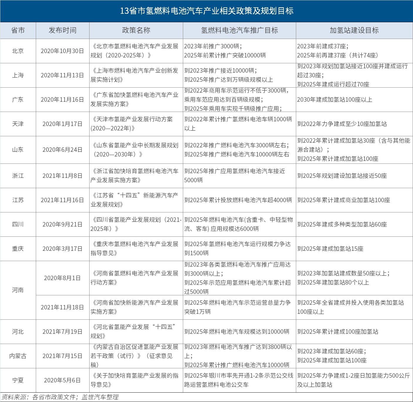 政策，电池，氢燃料，燃料电池，氢燃料电池汽车