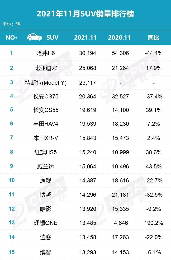 11月热销SUV：哈弗H6、长安CS75大跌，比亚迪宋位列第二