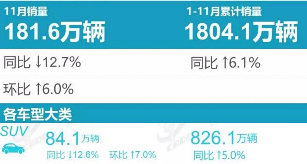 11月热销SUV：哈弗H6、长安CS75大跌，比亚迪宋位列第二