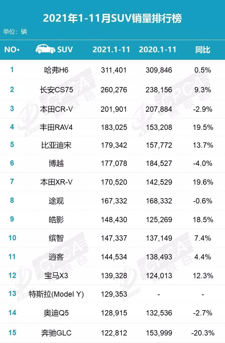 11月热销SUV：哈弗H6、长安CS75大跌，比亚迪宋位列第二