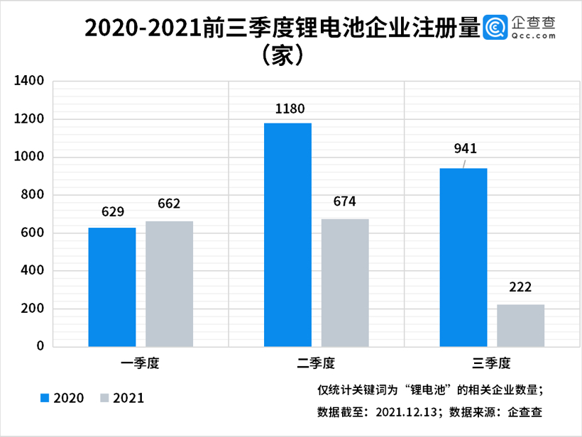 电池，锂电池,企业注册量