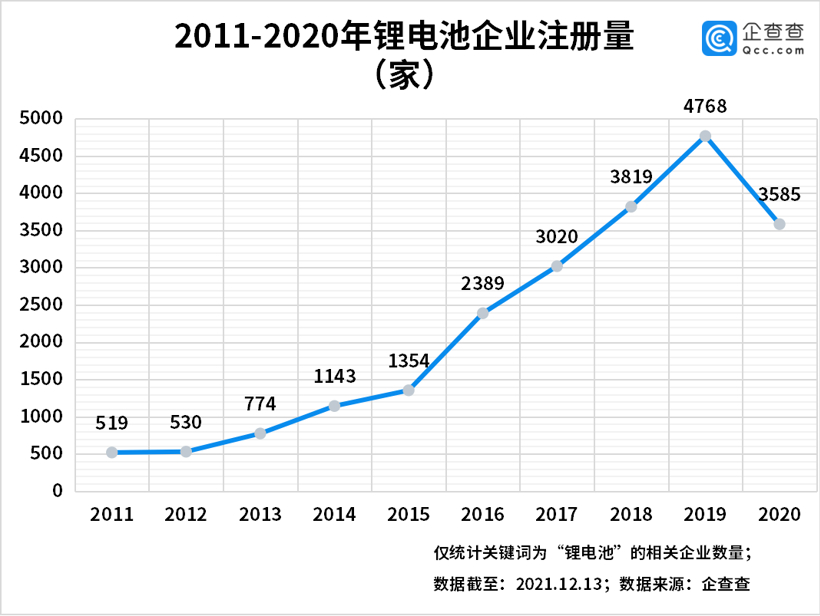 电池，锂电池,企业注册量