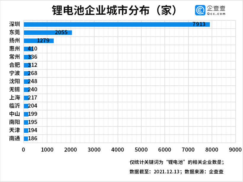 电池，锂电池,企业注册量