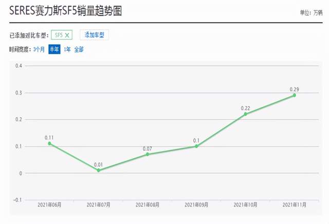 塞力斯SF5销量倍增，或是华为进入深入汽车市场推出问界的原因