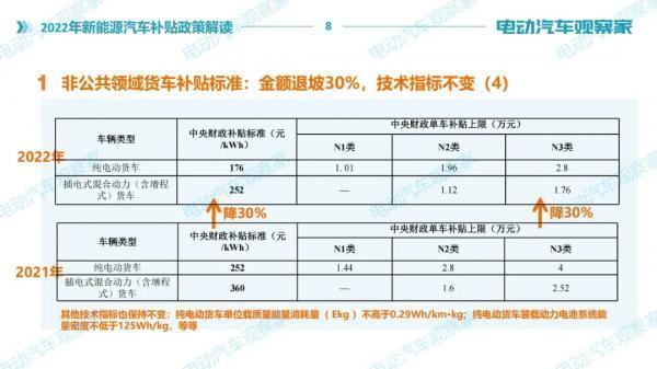 2022年新能源汽车补贴政策解读