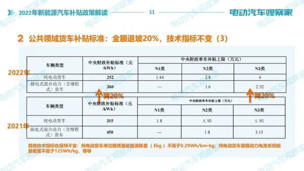 2022年新能源汽车补贴政策解读