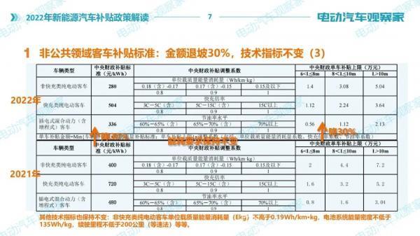 2022年新能源汽车补贴政策解读