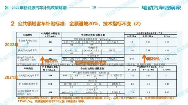 2022年新能源汽车补贴政策解读