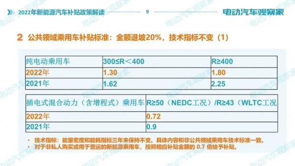 2022年新能源汽车补贴政策解读