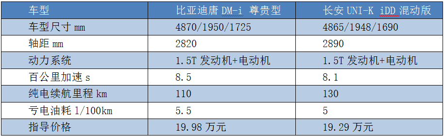 17.69万元起，UNI-K iDD开启预售，长安会是插电混动的新宠吗？