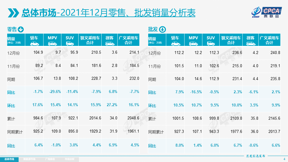 车市月观察丨12月乘用车：自主追平主流合资，新能源突破50万辆